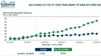 Giá bất động sản tại TP.HCM và Hà Nội tăng hàng chục lần sau gần 2 thập niên Giá bất động sản tại TP.HCM và Hà Nội tăng hàng chục lần sau gần 2 thập niên