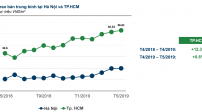 Giá căn hộ Sài Gòn tăng thêm 12,3% trong tháng 5 Giá căn hộ Sài Gòn tăng thêm 12,3% trong tháng 5