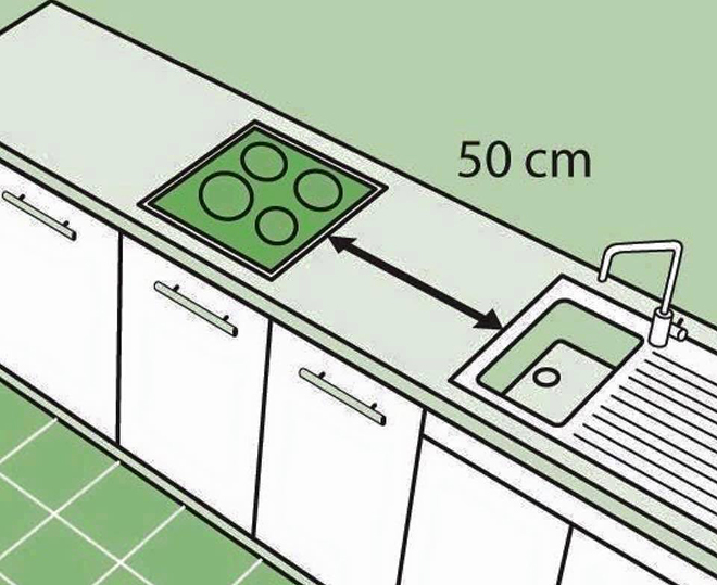 Để đảm bảo tiện lợi và an toàn tối thiểu khi chế biến thức ăn, bếp và bồn rửa bát cần cách xa nhau ít nhất 50cm nhà bếp