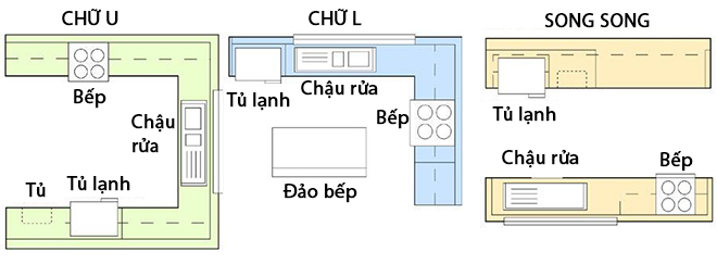 Các kiểu bố trí bếp dạng chữ L, chữ U và song song để bạn tham khảo nhà bếp