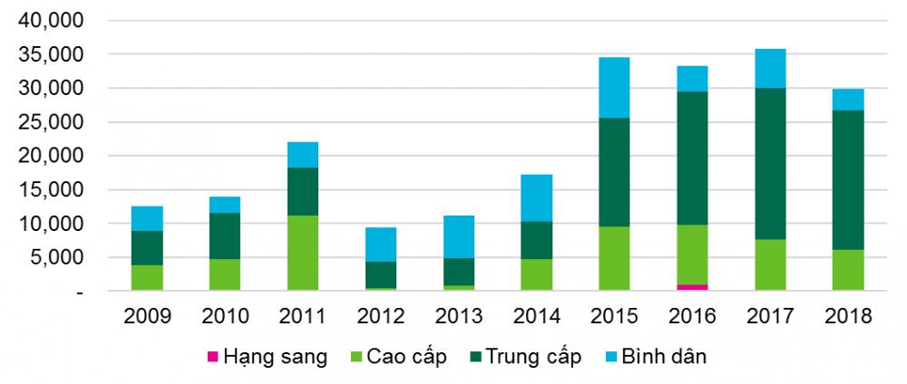 Biểu đồ nguồn cung căn hộ theo phân khúc trong các năm từ 2009 đến 2018 tại Hà Nội thị trường căn hộ Hà Nội