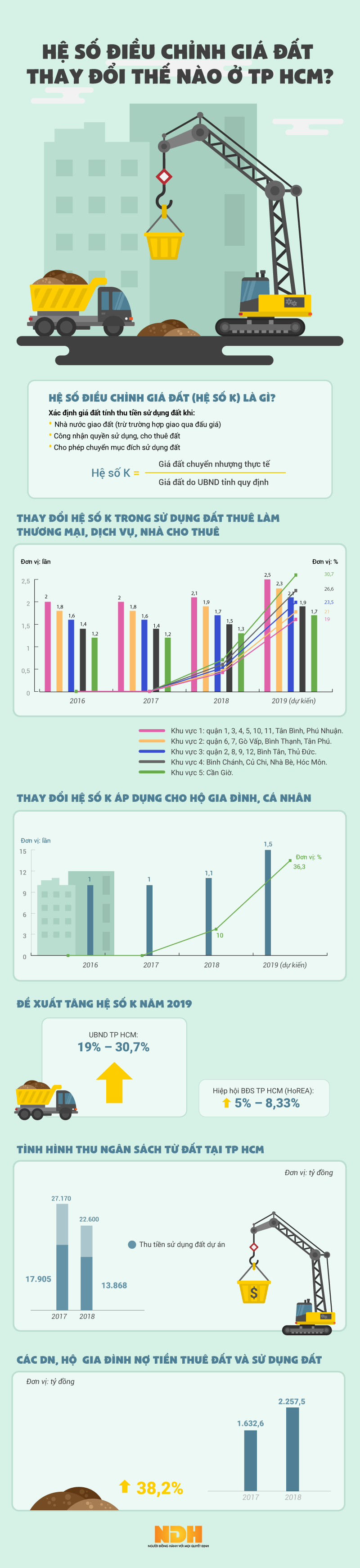 Infographic hệ số điều chỉnh giá đất tại Tp.HCM qua một số năm hệ số điều chỉnh giá đất