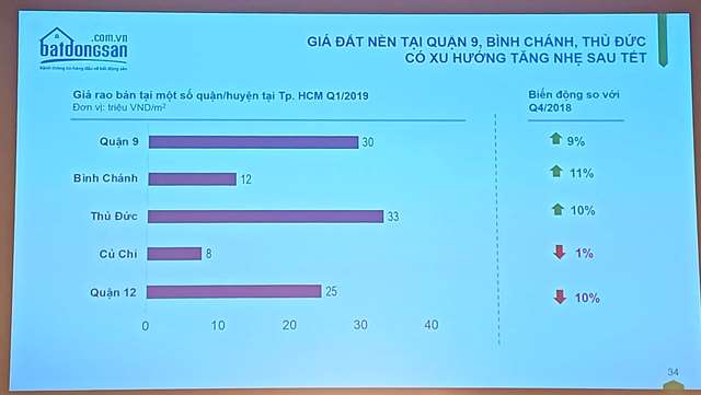 Ảnh chụp biểu đồ thể hiện biến động giá đất nền tại một số khu vực ở TP.HCM do Batdongsan.com.vn công bố trong báo cáo thị trường quý 1/2019. biến động giá đất nền