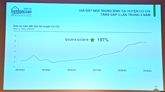 Ảnh chụp biểu đồ thể hiện biến động giá đất nền tại Củ Chi từ quý 1/2014 đến quý 1/2019. Nguồn: Batdongsan.com.vn giá đất nền Củ Chi