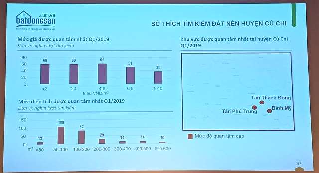 Biểu đồ thể hiện các khu vực đất nền tại Củ Chi được người mua quan tâm. Nguồn: Batdongsan.com.vn đất nền Củ Chi