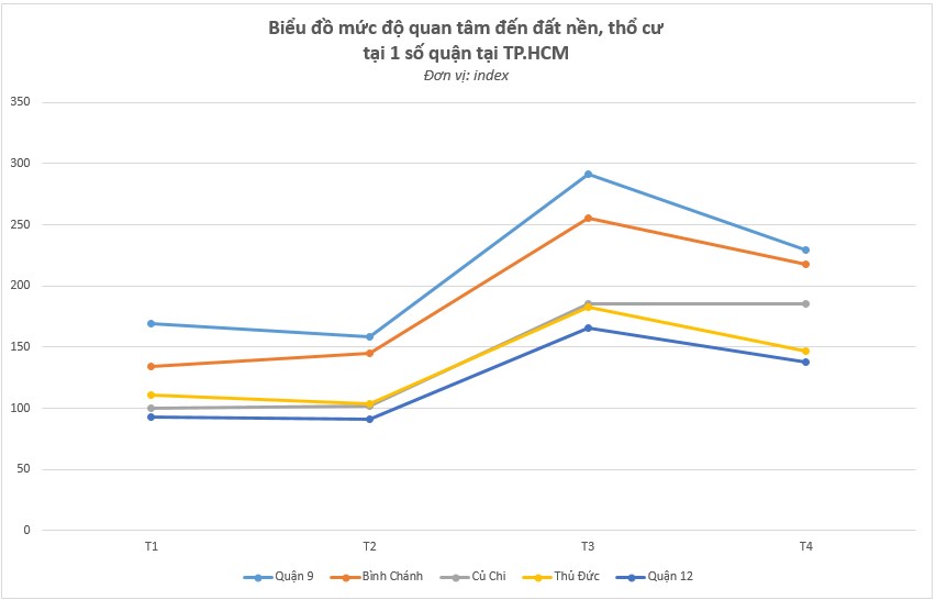 biểu đồ lượng quan tâm đất nền thổ cư quận 9 đất nền quận 9